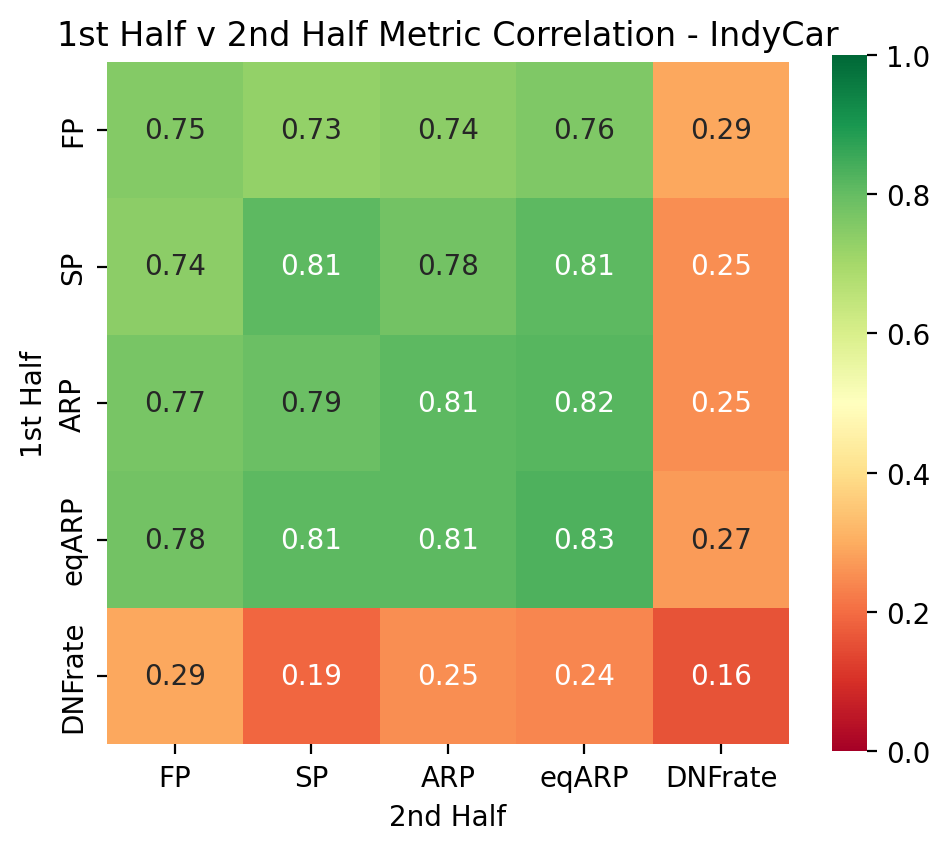 Metric Correlation - 1st vs 2nd Half - IndyCar